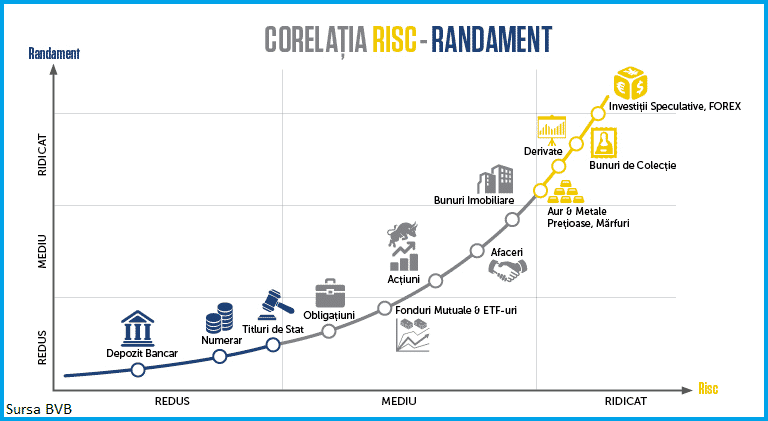 investitii pe termen scurt